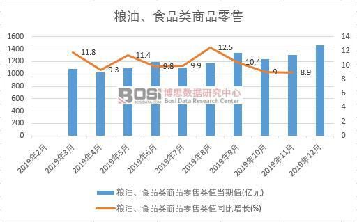 2019年中国粮油 食品类商品零售月度统计